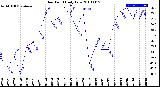 Milwaukee Weather Dew Point<br>Daily Low