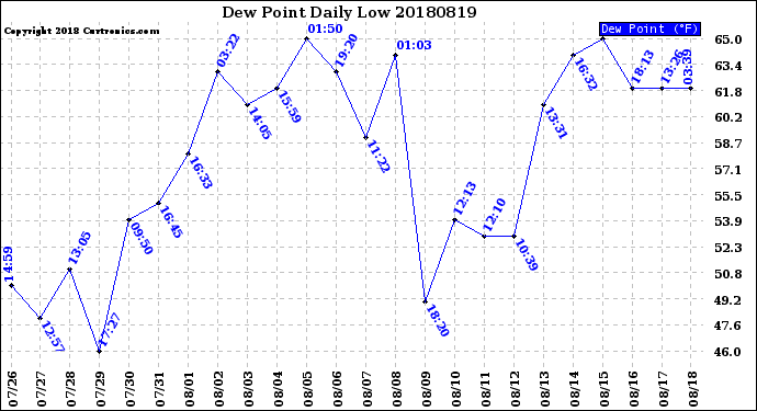 Milwaukee Weather Dew Point<br>Daily Low