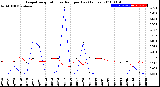 Milwaukee Weather Evapotranspiration<br>vs Rain per Day<br>(Inches)