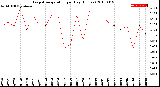 Milwaukee Weather Evapotranspiration<br>per Day (Inches)