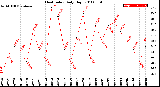 Milwaukee Weather Heat Index<br>Daily High