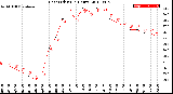 Milwaukee Weather Heat Index<br>(24 Hours)