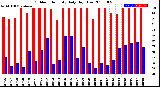 Milwaukee Weather Outdoor Humidity<br>Daily High/Low