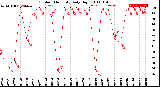 Milwaukee Weather Outdoor Humidity<br>Daily High