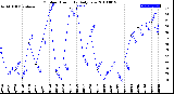 Milwaukee Weather Outdoor Humidity<br>Daily Low