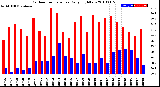 Milwaukee Weather Outdoor Temperature<br>Daily High/Low