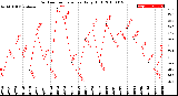 Milwaukee Weather Outdoor Temperature<br>Daily High