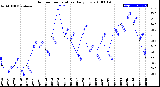 Milwaukee Weather Outdoor Temperature<br>Daily Low