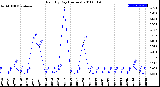 Milwaukee Weather Rain<br>By Day<br>(Inches)