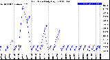 Milwaukee Weather Rain Rate<br>Daily High