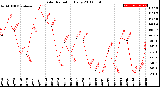 Milwaukee Weather Solar Radiation<br>Daily