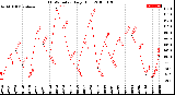 Milwaukee Weather THSW Index<br>Daily High