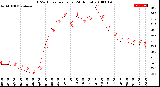 Milwaukee Weather THSW Index<br>per Hour<br>(24 Hours)