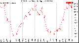 Milwaukee Weather THSW Index<br>Monthly High