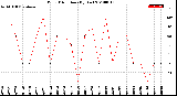 Milwaukee Weather Wind Direction<br>(By Day)