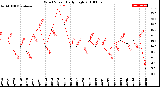 Milwaukee Weather Wind Speed<br>Daily High