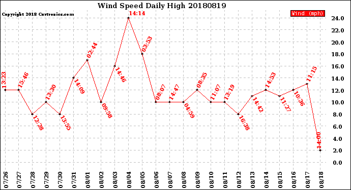 Milwaukee Weather Wind Speed<br>Daily High