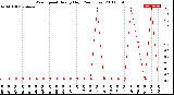 Milwaukee Weather Wind Speed<br>Hourly High<br>(24 Hours)