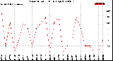 Milwaukee Weather Wind Direction<br>Daily High