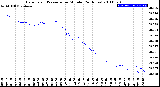 Milwaukee Weather Barometric Pressure<br>per Minute<br>(24 Hours)