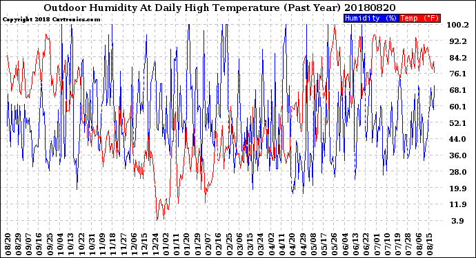 Milwaukee Weather Outdoor Humidity<br>At Daily High<br>Temperature<br>(Past Year)