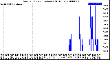 Milwaukee Weather Rain<br>per Minute<br>(Inches)<br>(24 Hours)