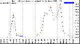 Milwaukee Weather Rain<br>15 Minute Average<br>(Inches)<br>Past 6 Hours