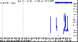 Milwaukee Weather Rain Rate<br>per Minute<br>(24 Hours)