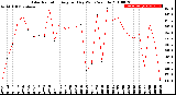 Milwaukee Weather Solar Radiation<br>Avg per Day W/m2/minute