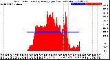 Milwaukee Weather Solar Radiation<br>& Day Average<br>per Minute<br>(Today)