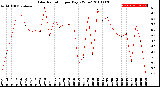 Milwaukee Weather Solar Radiation<br>per Day KW/m2