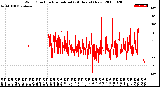 Milwaukee Weather Wind Direction<br>Normalized<br>(24 Hours) (New)