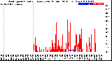 Milwaukee Weather Wind Speed<br>Actual and Average<br>by Minute<br>(24 Hours) (New)