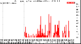 Milwaukee Weather Wind Speed<br>by Minute<br>(24 Hours) (New)