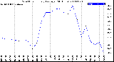 Milwaukee Weather Wind Chill<br>Hourly Average<br>(24 Hours)