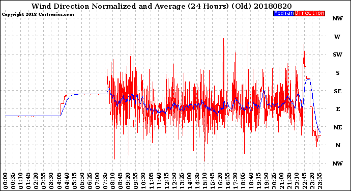 Milwaukee Weather Wind Direction<br>Normalized and Average<br>(24 Hours) (Old)