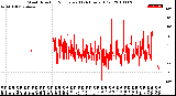 Milwaukee Weather Wind Direction<br>Normalized<br>(24 Hours) (Old)