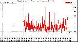 Milwaukee Weather Wind Direction<br>(24 Hours) (Raw)