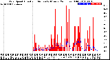 Milwaukee Weather Wind Speed<br>Actual and Median<br>by Minute<br>(24 Hours) (Old)