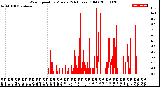 Milwaukee Weather Wind Speed<br>by Minute<br>(24 Hours) (Old)