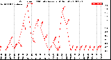 Milwaukee Weather Wind Speed<br>10 Minute Average<br>(4 Hours)