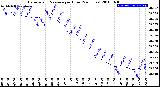 Milwaukee Weather Barometric Pressure<br>per Hour<br>(24 Hours)