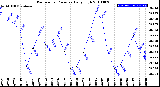 Milwaukee Weather Barometric Pressure<br>Daily High