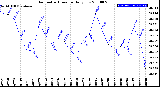 Milwaukee Weather Barometric Pressure<br>Daily Low