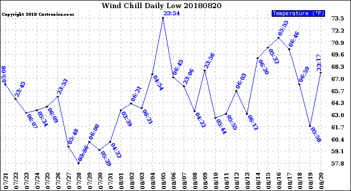 Milwaukee Weather Wind Chill<br>Daily Low