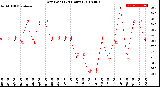 Milwaukee Weather Dew Point<br>(24 Hours)