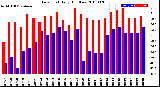 Milwaukee Weather Dew Point<br>Daily High/Low