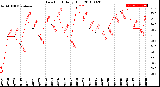 Milwaukee Weather Dew Point<br>Daily High