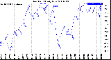 Milwaukee Weather Dew Point<br>Daily Low