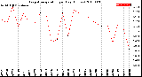 Milwaukee Weather Evapotranspiration<br>per Day (Inches)